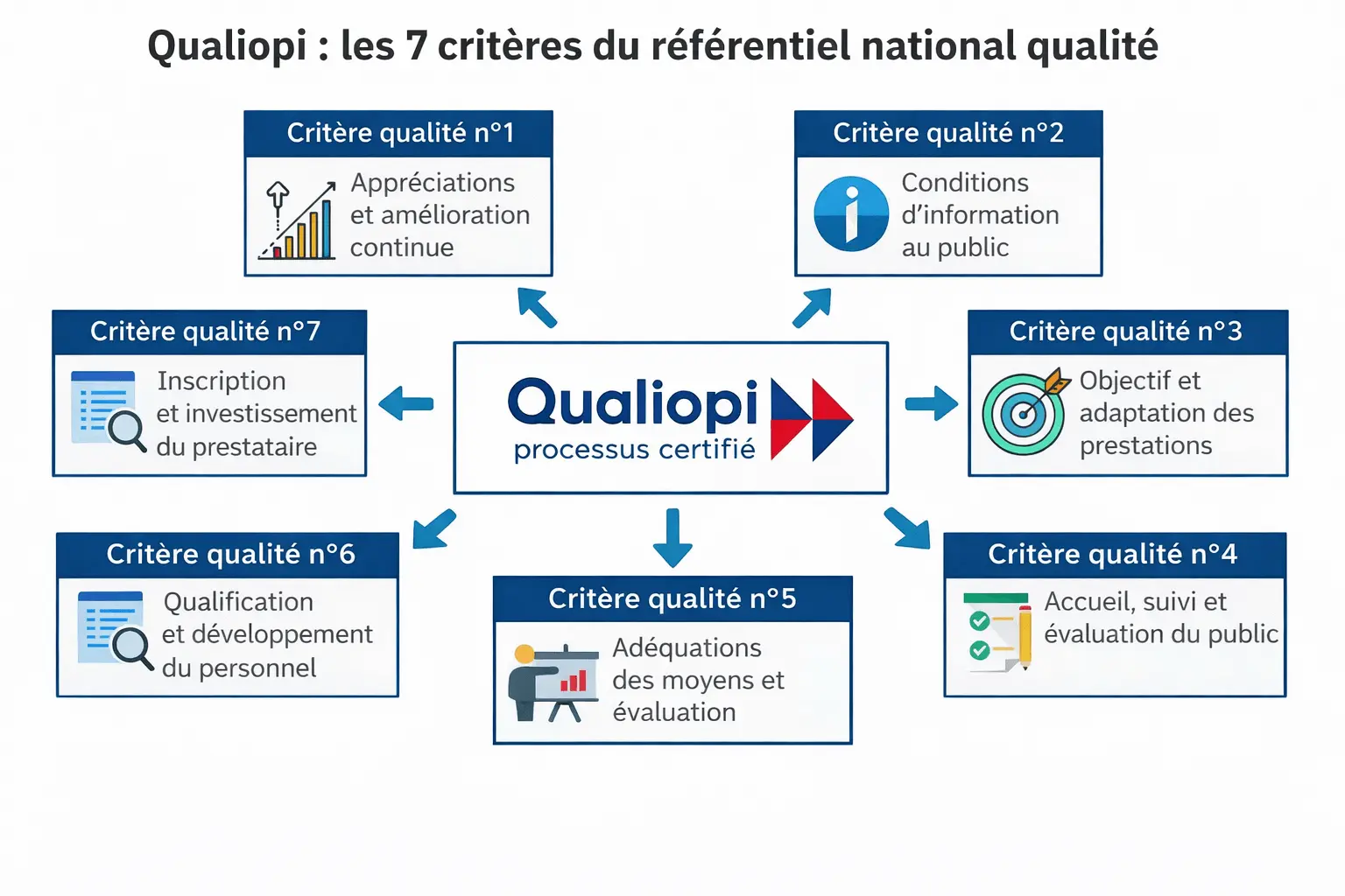 Schéma des 7 critères Qualiopi garantissant la qualité des formations professionnelles certifiées