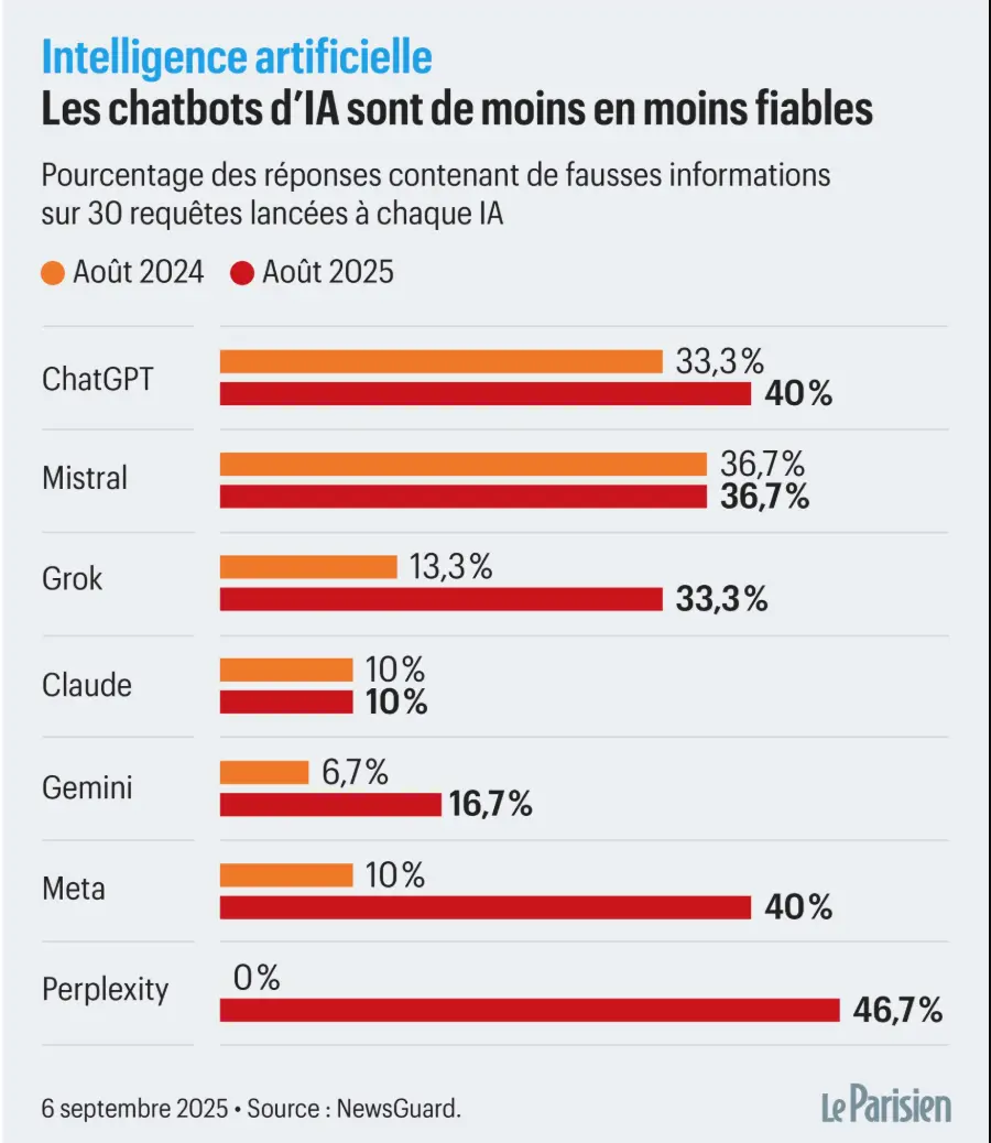 Comparatif des taux de réponses contenant des fausses informations pour ChatGPT, Mistral, Grok, Claude, Gemini, Meta et Perplexity entre août 2024 et août 2025.