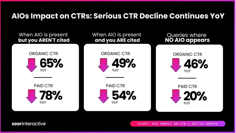 Baisse du taux de clic (CTR) liée aux AI Overviews et aux recherches zero clic entre 2024 et 2025