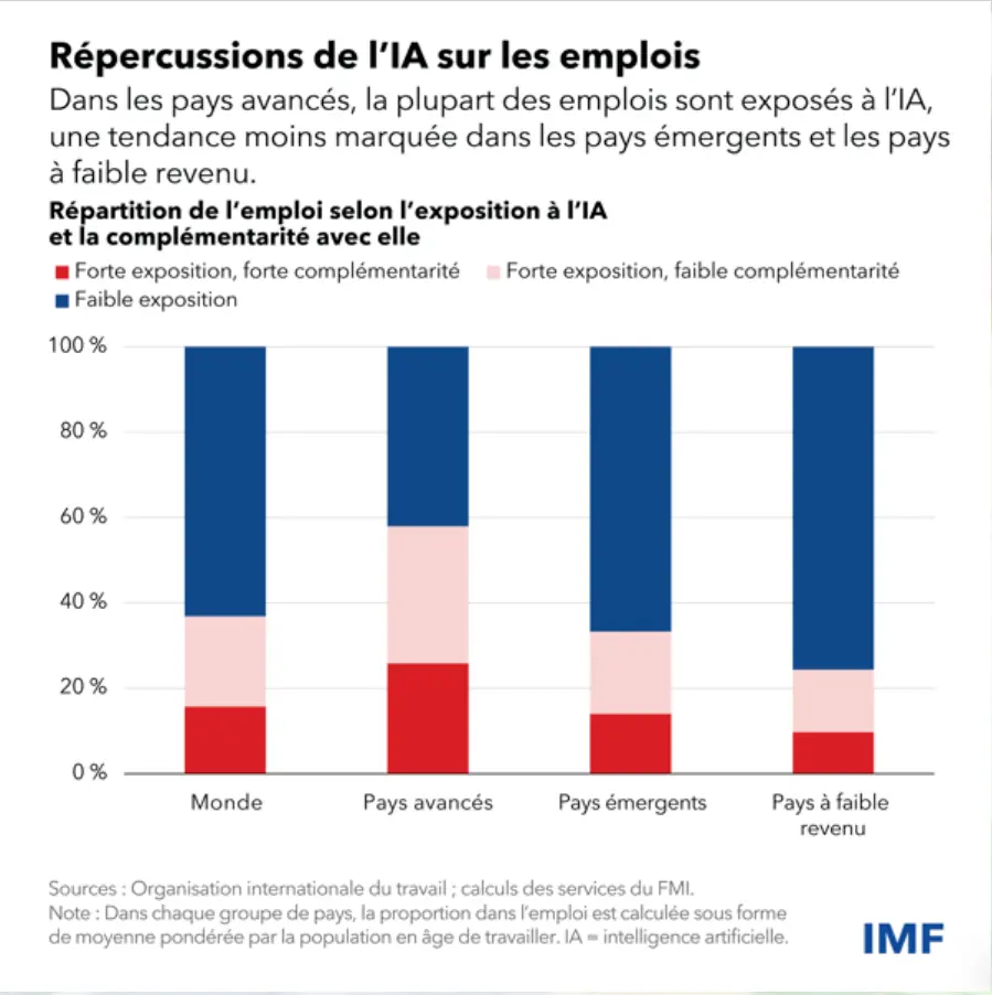 Répartition des emplois selon leur exposition à l’intelligence artificielle dans le monde, les pays avancés, émergents et à faible revenu